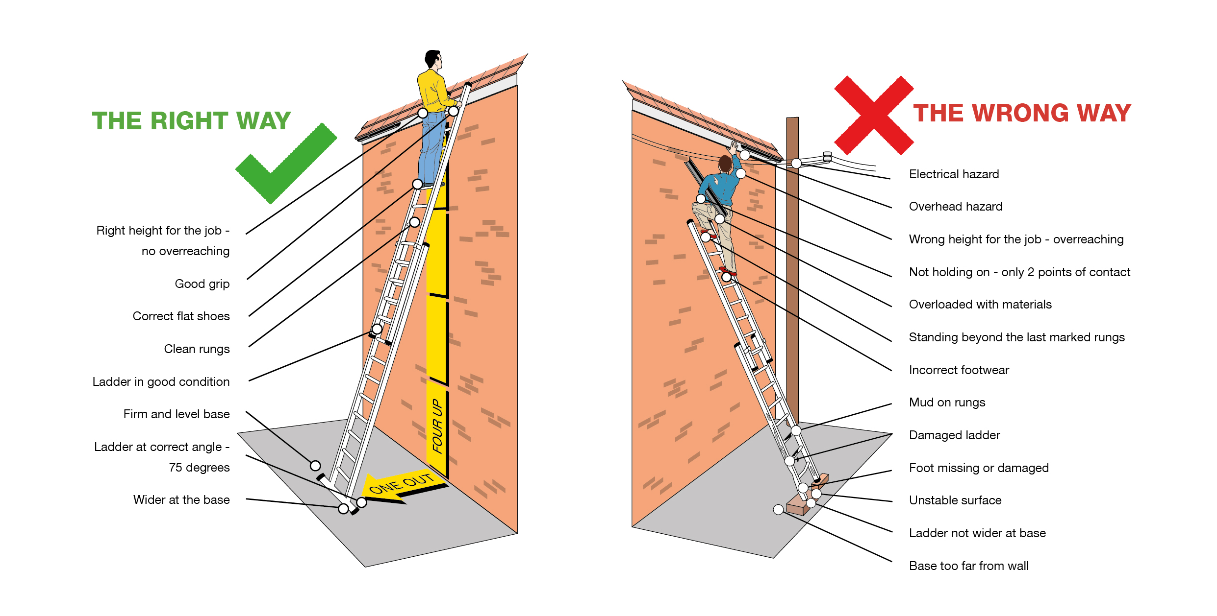 Using A Ladder The Ladder Association